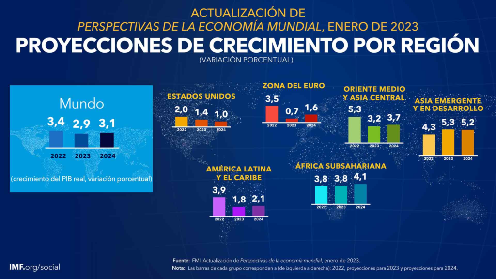 Crecimiento económico para América Latina y El Caribe, exportaciones e importaciones. 
