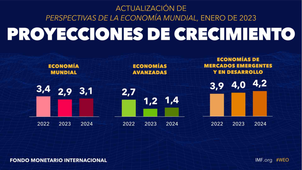 Economía mundial crecimiento y operaciones de comercio exterior