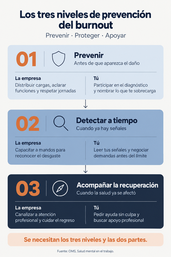 Esquema de los tres niveles de prevención del burnout: prevenir, detectar a tiempo y acompañar la recuperación