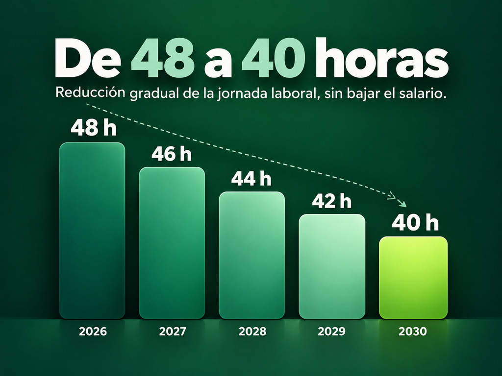 Calendario de la reducción de la jornada laboral en México de 48 a 40 horas entre 2026 y 2030