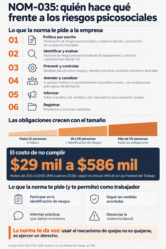 Infografía de la NOM-035 con las obligaciones de la empresa y las del trabajador frente a los riesgos psicosociales